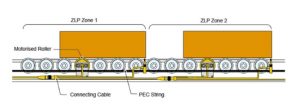 Zero line pressure roller conveyor